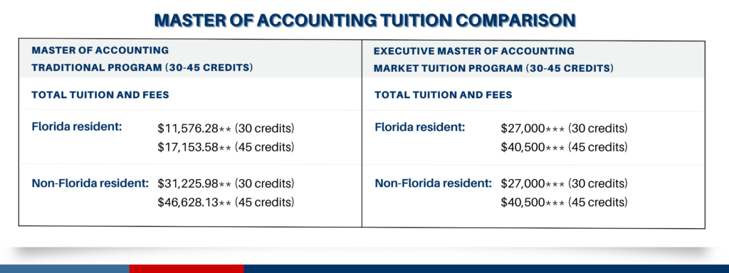 Tuition & Financial Aid - Internal Auditing Program - FAU School Of ...